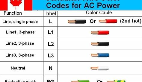 Wire Colour Codes Australia