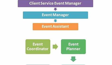 Event Management Hierarchy | Event planning, Event management, Event
