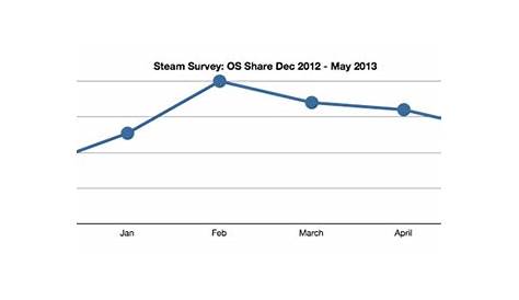 May Stats Show Steam For Linux Use Declining (Updated) - OMG! Ubuntu!