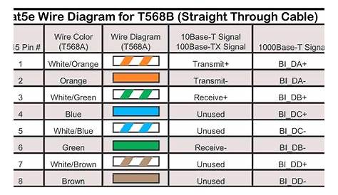 Cat 5 Wiring Diagram A Or B - Rj45 Ethernet Cable Connectors For Cat5
