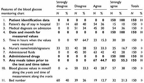 Performance on features of the blood glucose monitoring chart: round 1