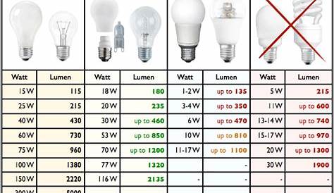 The Lamp Guide: Watt Conversion Tables | Incandescent, Light bulb wattage, Led parking lot lights