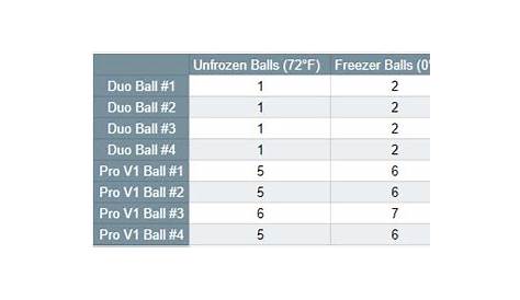 golf ball ratings chart