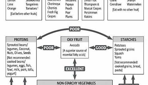 raw vegan food combining chart