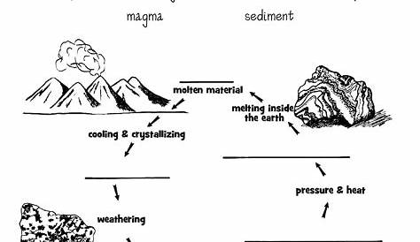 rock cycle worksheet - Layers of Learning | science | Pinterest | Rock