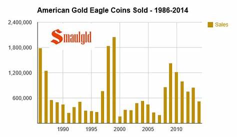 gold eagle mintage chart