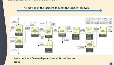 Incident Escalation process Presentation