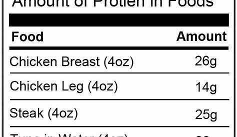 protein chart for common foods