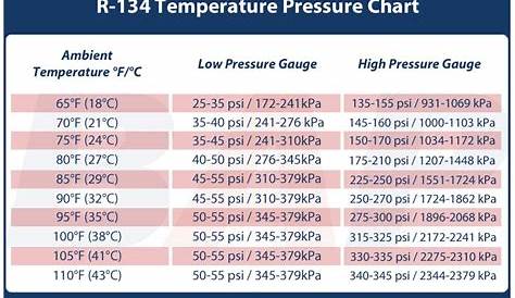 r12 pressure temp chart
