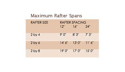 Patio Roof Maximum Beam & Rafter Spans | HomeTips