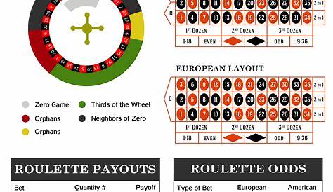 Roulette Bets & Odds – Learn The Math Of Roulette Games