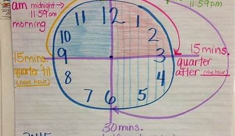 Elapsed Time Freebies | Telling time anchor chart, Anchor charts, Math