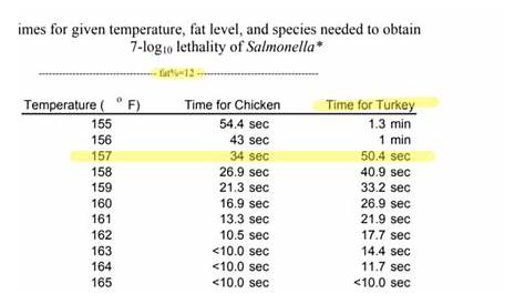 What Temperature Does Turkey Need To Be Cooked - Yin Cized1948