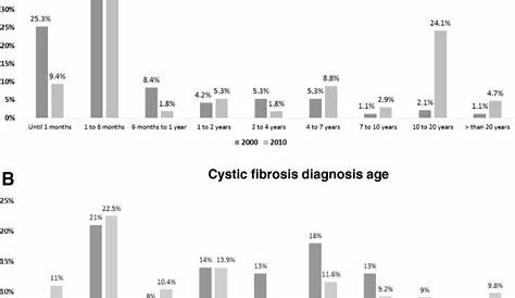 Cystic Fibrosis Life Expectancy Chart - Best Picture Of Chart Anyimage.Org