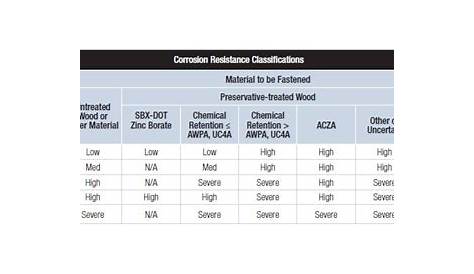 Corrosion Resistance Classification