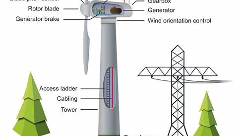 Schematic Of Wind Turbine