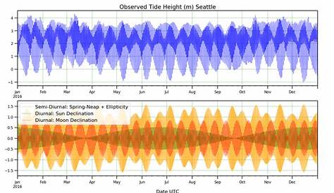 west seattle tide chart