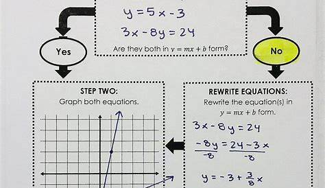 Solving Systems Of Linear Equations By Elimination Worksheet - Askworksheet