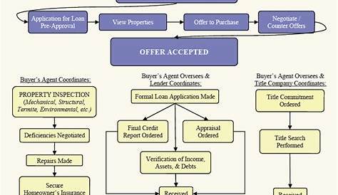 real estate investment process flow chart