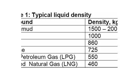 Liquid Density | Campbell Tip of the Month