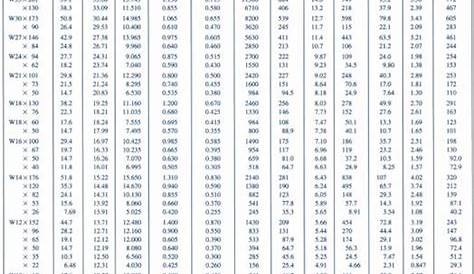 wide flange beam load capacity chart