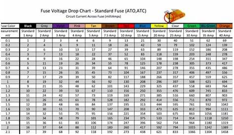 power pro fuse voltage drop chart