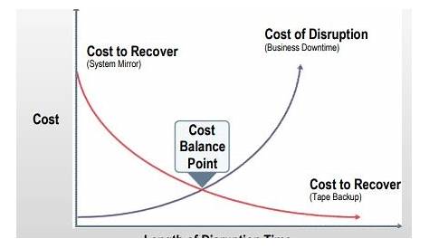 Disaster Recovery & Planning | Business Continuity