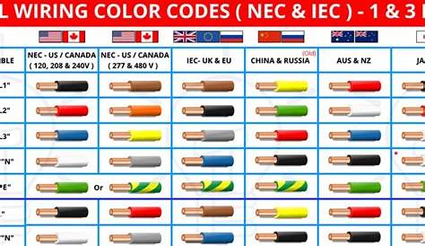 electrical wiring color code for all types of wires and plugs in the