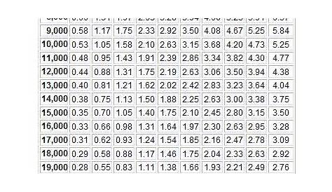 ft lbs to inch lbs chart