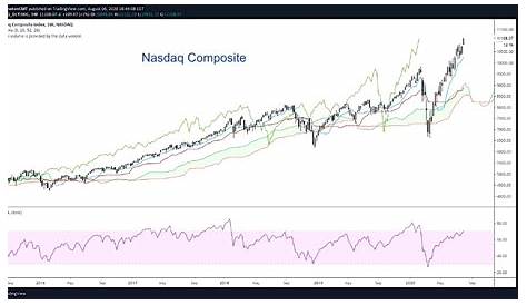 nasdaq composite stock market index