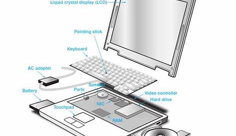 Triazs: Hardware Parts In Laptop