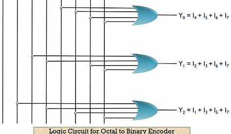 What are Encoders? Definition and Type of Encoders with Truth Table and