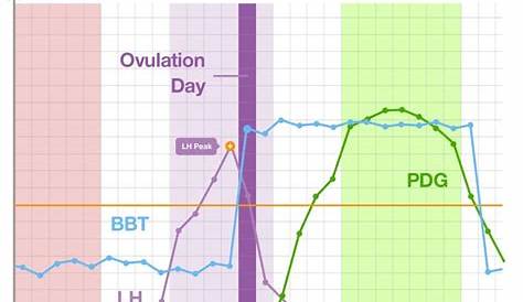 anovulatory cycle low progesterone bbt chart