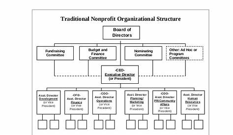 FREE 19+ Sample Non-Profit Organizational Chart Templates in MS Word | PDF