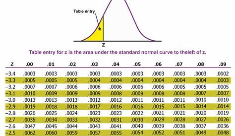 Z-Score Table | Formula, Distribution Table, Chart & Example