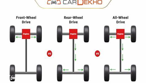 Front, Rear or All Wheel - What Drive is Your Car? | Features