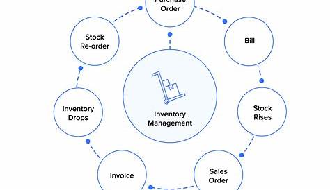 inventory management process flow chart