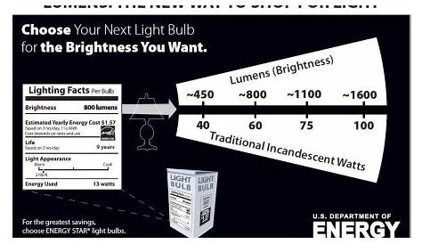 What You Need to Know About Home Light Bulbs - OUConnect