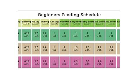 general organics feed chart