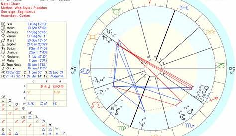How To Get A Free Birth Chart While Learning More About Astrology — My