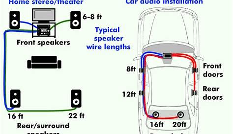 What Size Speaker Wire Is Right? Speaker Wire Gauge Calculator & Size Guide