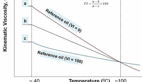 Oil Viscosity Index and Viscosity Temperature Relation - About Tribology