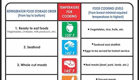 Food Storage Order and Cooking Temperatures Poster - MG FOOD SAFETY