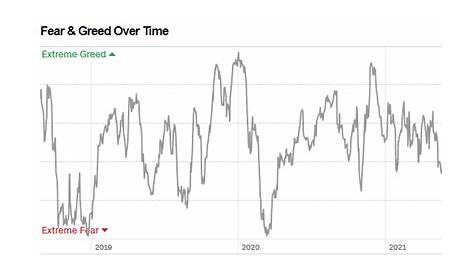 Fear and Greed Index: What It Is & How It Works | Seeking Alpha