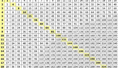 51 Printable Multiplication Chart 1-100 in 2020 | Multiplication table