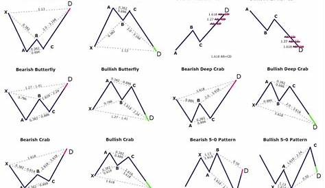 Trading Cheat Sheet Collection Chart Patterns Trading, Stock Chart