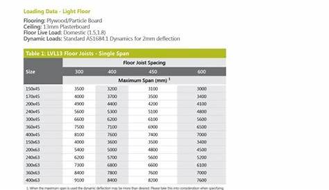 Engineered Floor Joists Span Calculator | Review Home Co