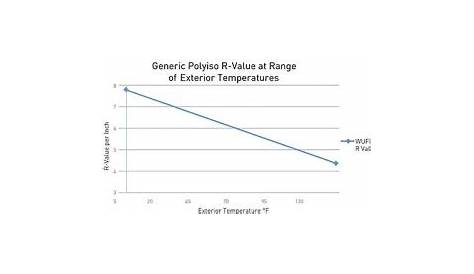 Figure 2 (Pg. 36) Generic Polyiso R-value at Range of Ext. Temps (WUFI