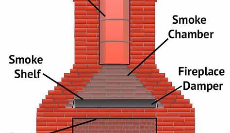 Chimney and Fireplace Anatomy » Full Service Chimney™