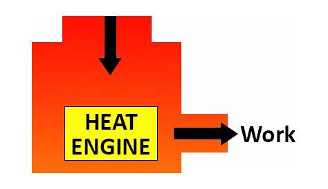 Heat Engines | EGEE 102: Energy Conservation and Environmental Protection